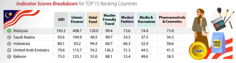 Pemimpin Global dalam Industri Halal