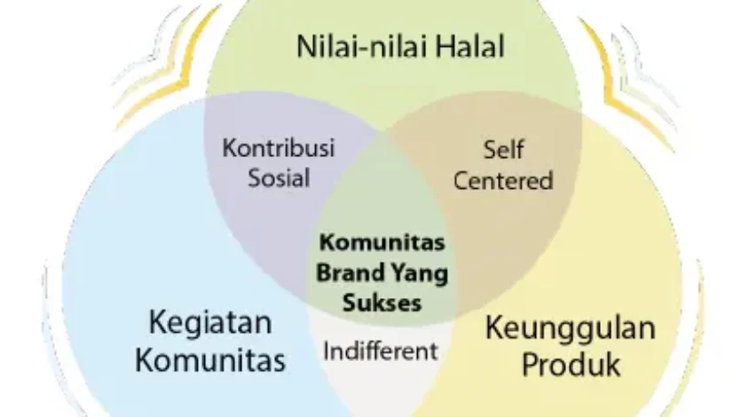 Tulang Punggung Pemasaran Produk Halal