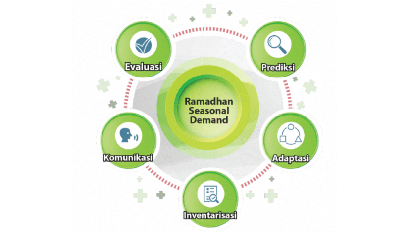 Ramadhan Seasonal Demand