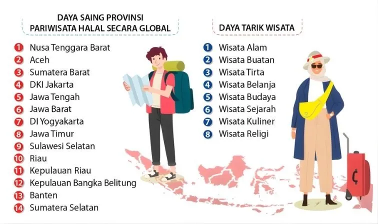 Empat Kunci Wisata Halal