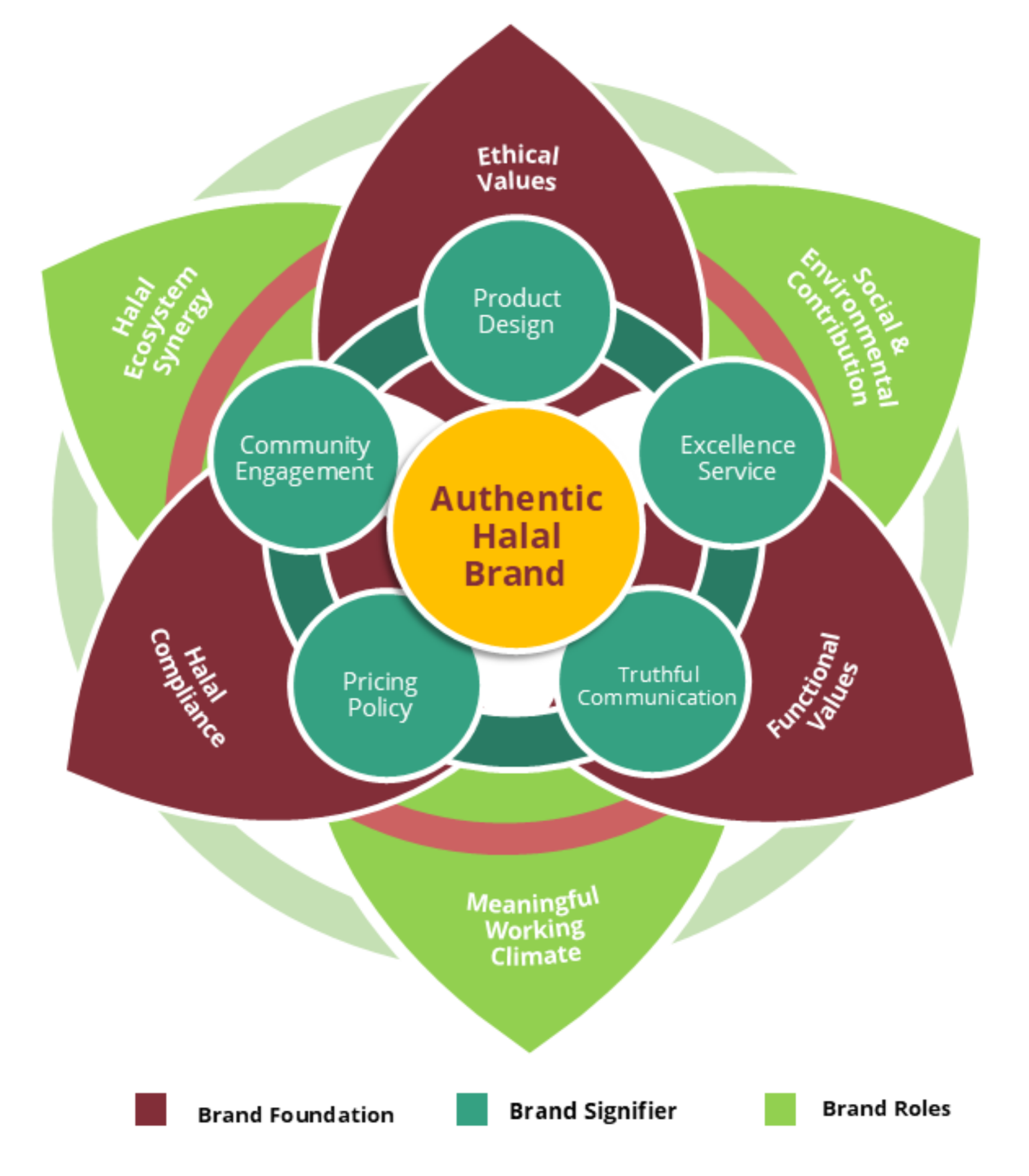 Authentic Halal Brand Framework Diagram
